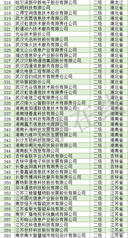 信息系統集成及服務資質通服企業大名單解析